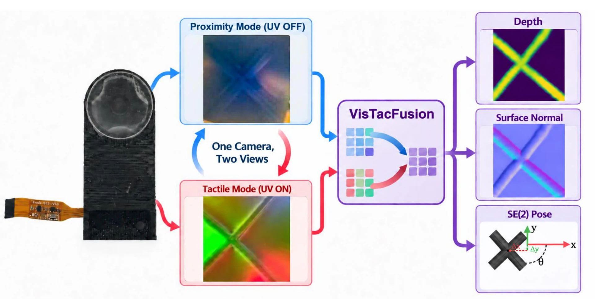 GelSlim 5.0 switches between a proximity mode with UV off and a tactile mode with UV on. VisTacFusion combines the two observations to predict depth, surface normals, and planar object pose.